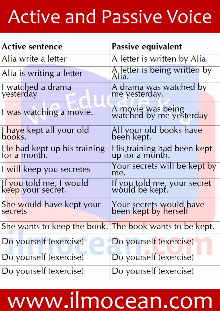 Active and Passive Voice in English with all the rules and examples. Learn Active and Passive Voice with so much ease and fun