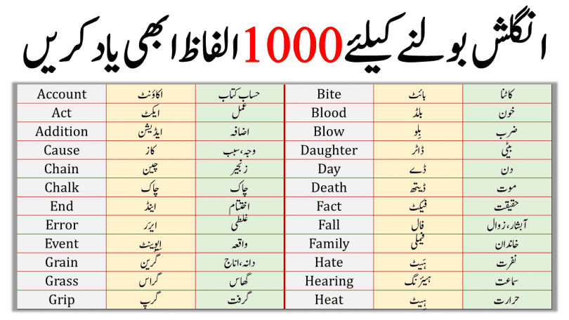 Learn 1000 Basic English Urdu Words here. Find Urdu Words in our Urdu to English Dictionary. English to Urdu Dictionary, English to Urdu Words in our online FREE dictionary. Find Definitions, synonyms, forms of verbs and sentences. This is the list of 1000 Core English Words and Urdu Words With their meaning in Urdu and English.